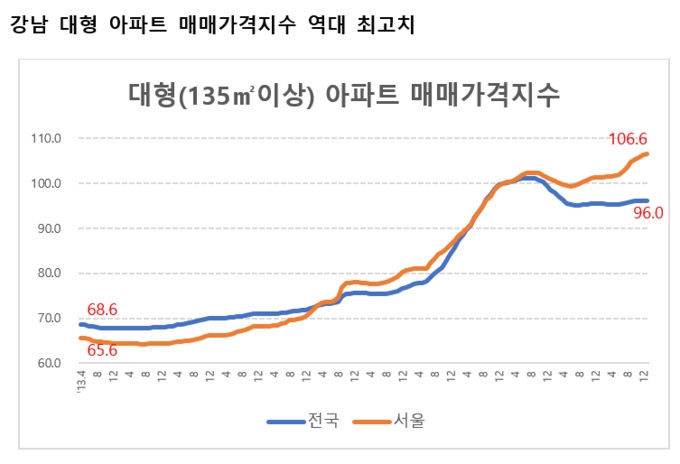 강남 대형 아파트 매매가격지수. (자료=KB부동산 제공)