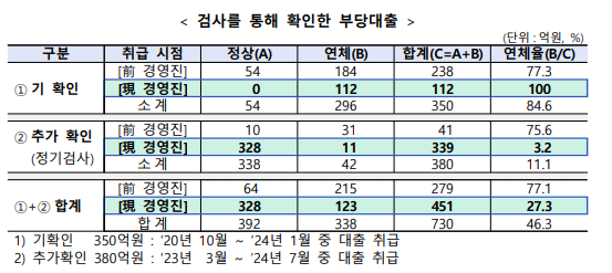 (자료=금융감독원 제공)