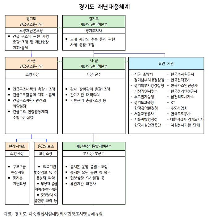 경기도 재난대응체계. (사진=경기도 제공)