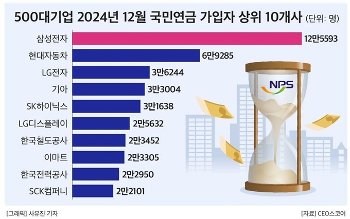 500대 기업 2024년 12월 국민연금 가입자 상위 10개 사. (사진=CEO스코어 제공)