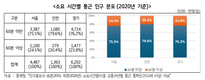 2020년기준 소요시간별 통근인구 분포. (사진=경기도 제공)