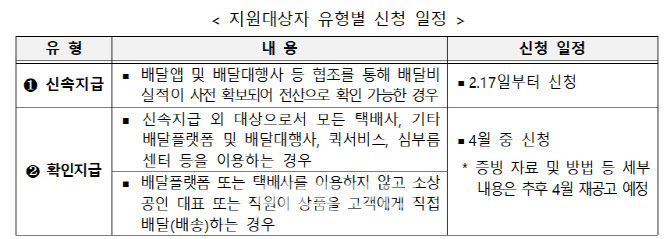 지원대상자 유형별 신청 일정. (자료=중소벤처기업부 제공)