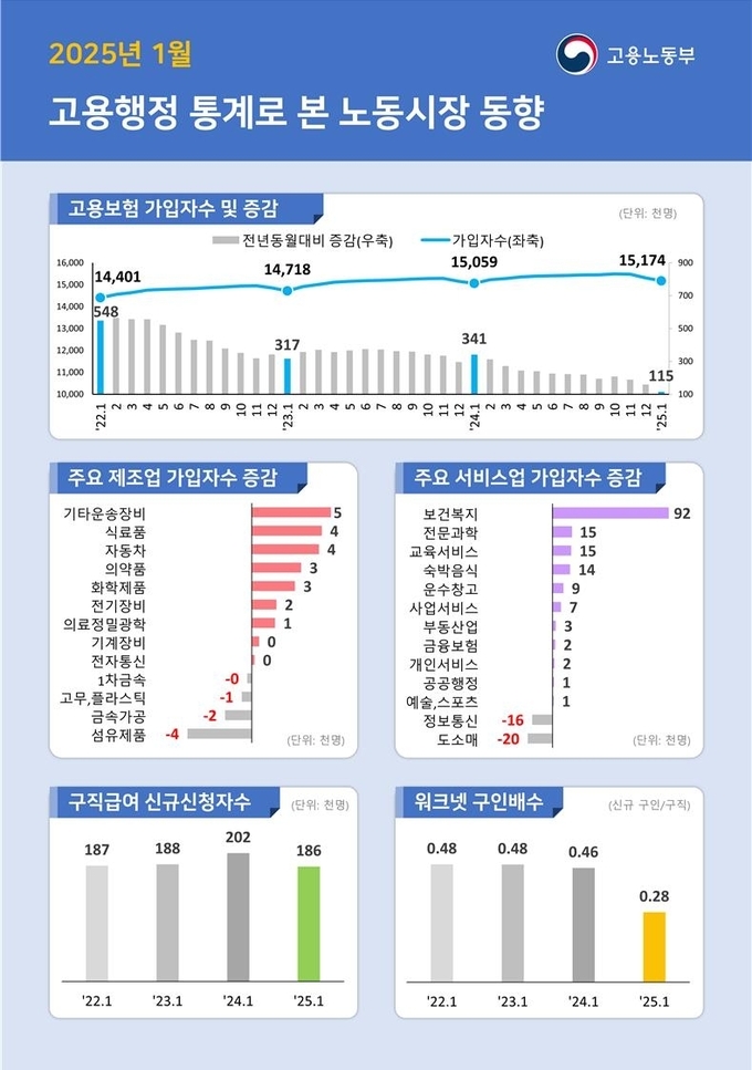 '고용행정통계로 본 노동시장 동향'. (사진=고용노동부 제공)
