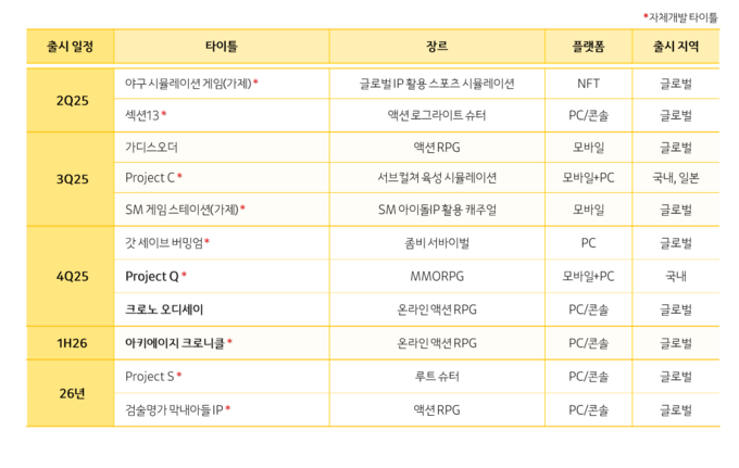 2024 카카오게임즈 신작 라인업. (사진=카카오게임즈 제공)