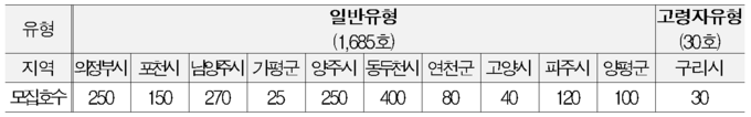 매입임대주택 예비입주자 모집현황. (표=LH 제공)