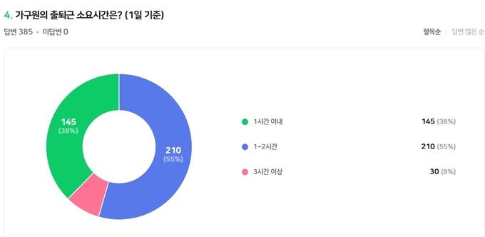 도촌동과 야탑동 주민의 절반 이상이 출퇴근에 1시간 이상이 소요되는 걸로 조사됐다. (자료=정연화 시의원 제공)