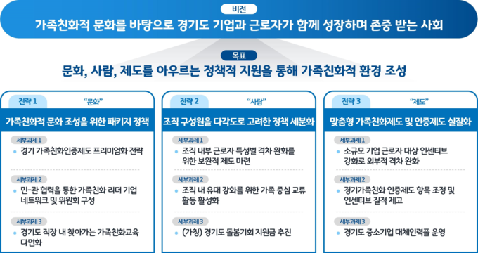 경기도 민간기업 가족친화제도 개선방안. (사진=경기도 제공)