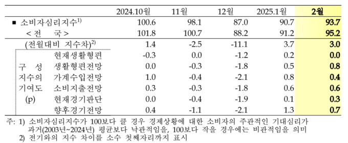 경기지역 소비자심리지수 추이. (자료=한국은행 경기본부 제공)