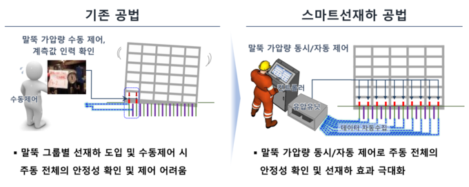 스마트선재하공법 개념 모식도. (사진=삼성물산 제공)