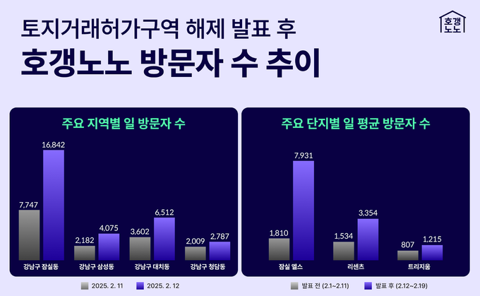 토지거래허가구역 해제 발표 후 호갱노노 방문자 수 추이. (자료=호갱노노 제공)