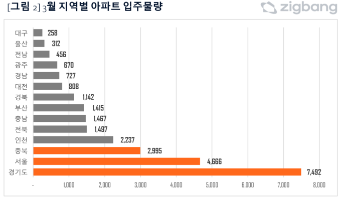 3월 지역별 아파트 입주물량. (자료=직방 제공)