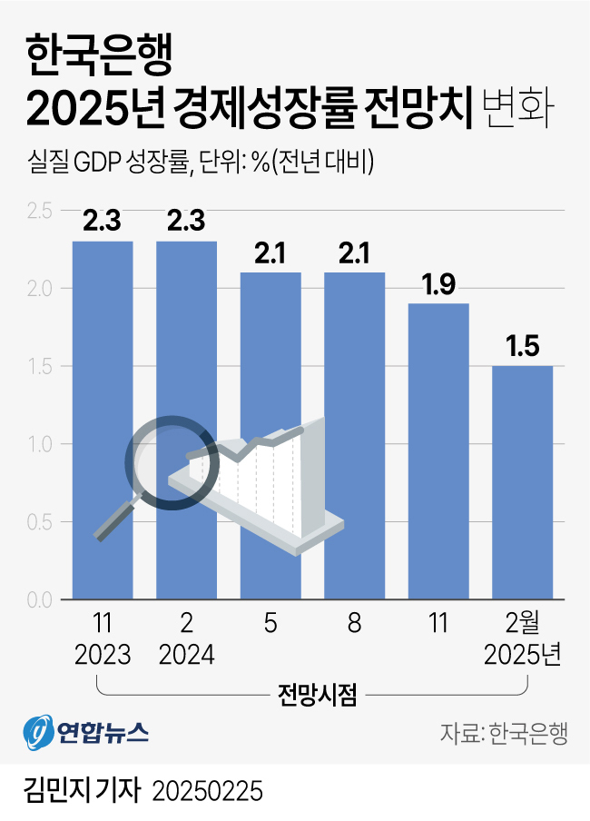 (그래프=연합뉴스 제공)