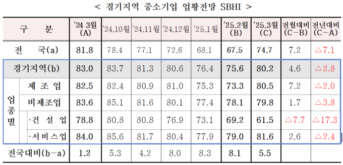 경기지역 중소기업 업황전망 SBHI. (자료=중소기업중앙회 제공)