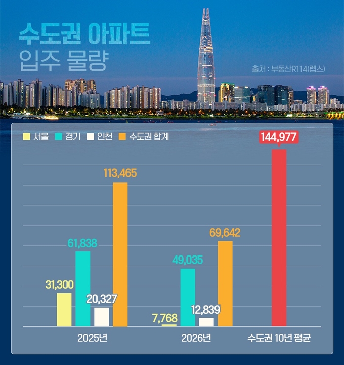 수도권 아파트 입주 물량. (자료=부동산R114 제공)