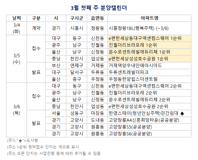3월 첫째 주(3/3~3/9) 분양캘린더. (자료=부동산 R114 제공)