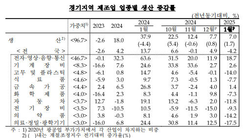 1월 경기지역 제조업 생산 증감률 (자료=한국은행 경기본부 제공)