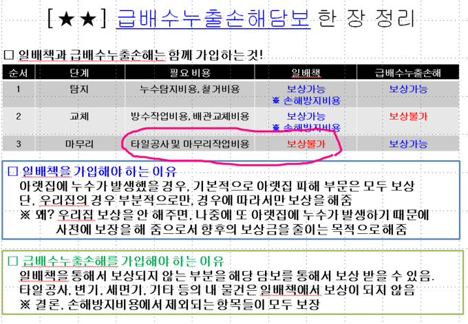  삼성화재 직원 교육 자료. 급배수누출손해 상품이 마무리 단계에서 보상이 가능하다고 명시돼있다. (사진=독자 제공)