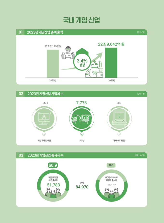 2023년 국내 게임 산업 현황. (사진=콘진원 제공) 