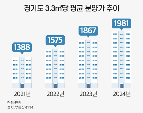 경기도 3.3㎡당 평균 분양가 추이. (자료=더피알 제공)