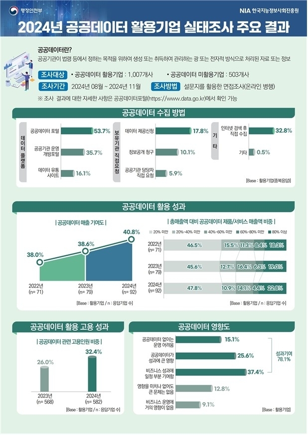 공공데이터 활용기업 실태조사 주요 결과. (사진=행정안전부 제공)
