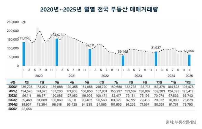 2020년~2025년 월별 전국 부동산 매매거래량. (자료=부동산플래닛 제공) 