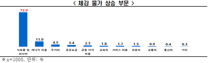 체감 물가 상승 부문. (자료=한경협 제공)