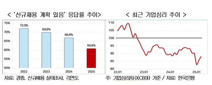 한국경영자총협회 '2025년 신규채용 실태조사'. (자료=경총 제공)