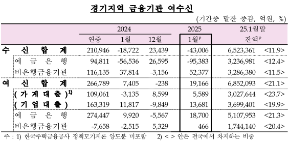 2025년 1월 경기지역 금융기관 여수신 (자료=한국은행 경기본부 제공)