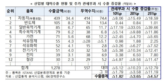산업별 관세 부과 시 수출 증감률 추정. (자료=IBK기업은행 제공)
