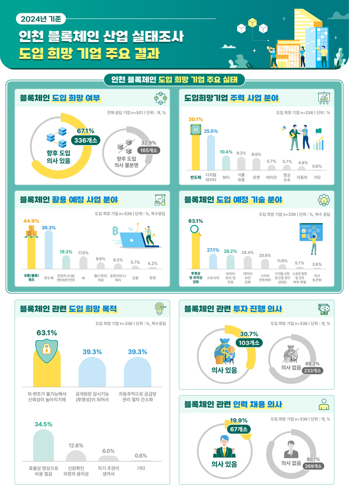 2024 인천 블록체인 산업 실태조사 결과. ( 사진 = 인천시 제공 )
