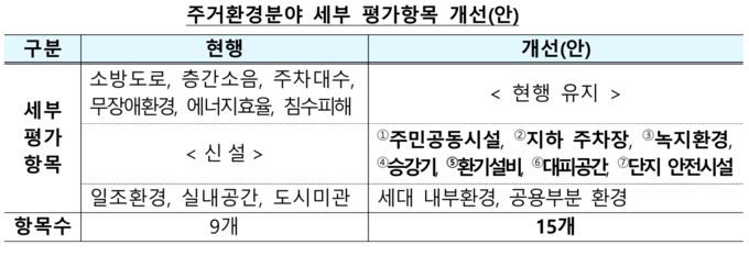 주거환경분야 세부 평가항목 개선안. (자료=국토부 제공)