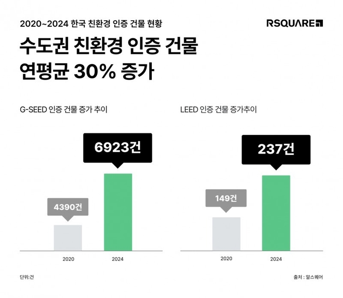 2020~2024년 한국 친환경 인증 건물 현황. (자료=알스퀘어 제공)