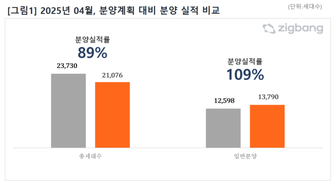 2025년 4월, 분양계획 대비 분양 실적 비교표. (자료=직방 제공)