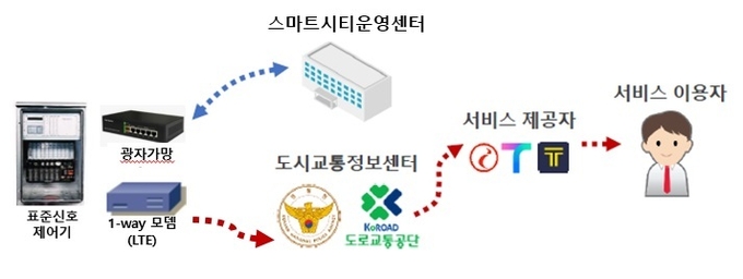 실시간 교통신호정보 개방 구성도. ( 사진 = 인천경제청 제공 )