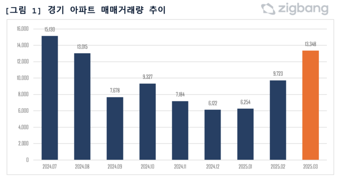 경기 아파트 매매거래량 추이. (자료=직방 제공)