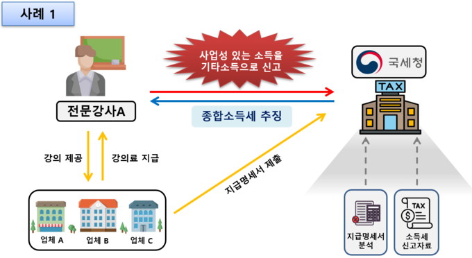  국세청, 종합소득세 신고할 때 이 부분 놓치지 마세요 (사진=국세청 제공)