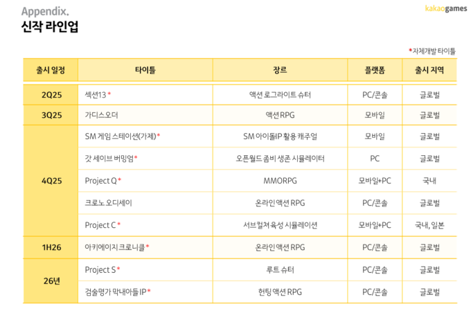 2025년 카카오게임즈 신작 라인업. (사진=카카오게임즈 제공)