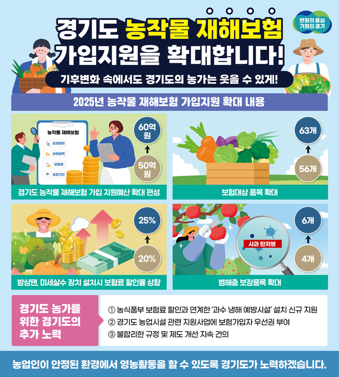 경기도 농작물재해보험 가입지원 확대. (사진=경기도 제공)