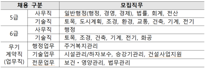 2025년 LH 신입사원 세부 모집분야. (표=LH 제공)