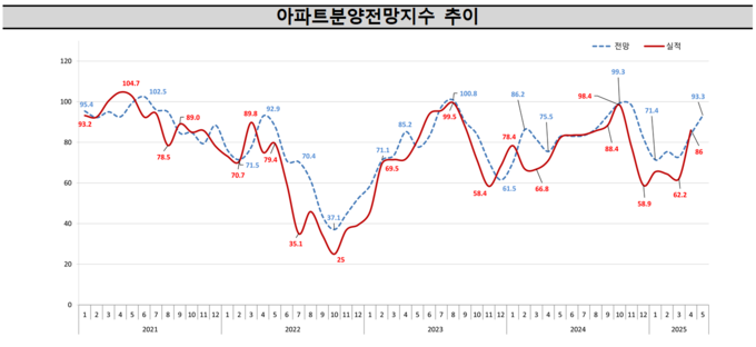 아파트분양전망지수 추이. (자료=주택산업연구원 제공)