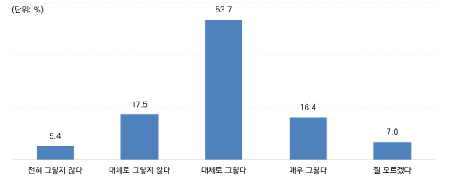 전통시장 보호 필요성에 대한 동의 여부. (사진=경기도 제공)