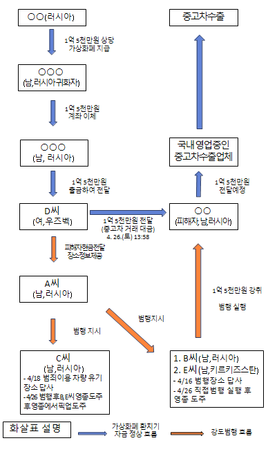 사건 피해금원 및 범행 흐름도. ( 사진 = 인천경찰청 제공 )