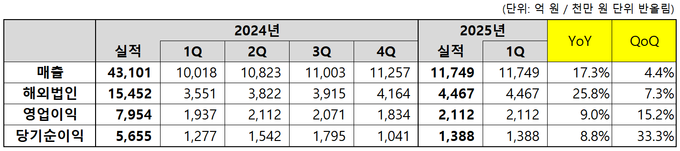 코웨이 1분기 실적. (자료=코웨이 제공)