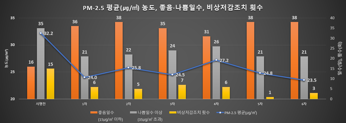 계절관리제 기간 초미세먼지 농도 ( 사진 = 인천시 제공 )