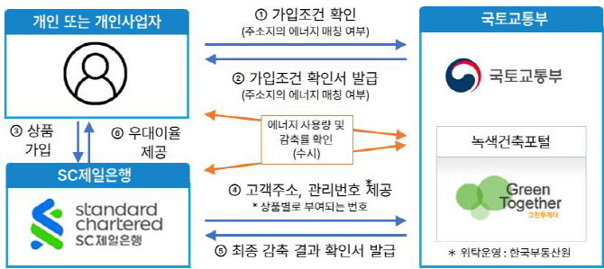 에너지절약 두드림적금 설명도 (그래픽=국토교통부)