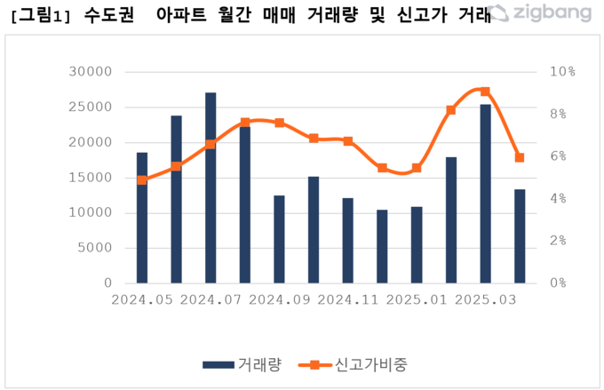 수도권 아파트 월간 매매 거래량 및 신고가 거래. (자료=직방 제공)
