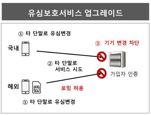 SKT, 유심보호서비스 업그레이드…해외 로밍 중에도 보안 강화