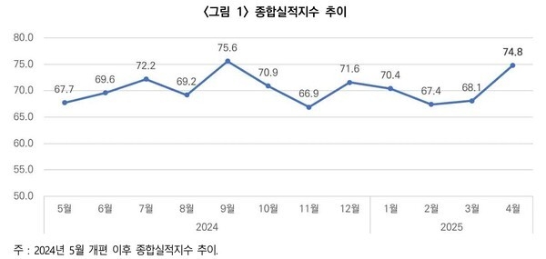 종합실적지수 추이. (그래프=건산연 제공)