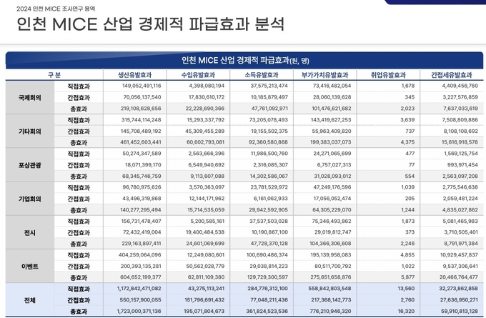 인천 MICE 산업 경제적 파급효과 분석. ( 자료 = 인천시 제공 )