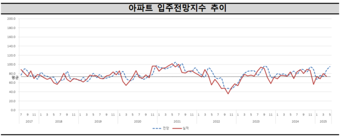 아파트 입주전망지수 추이. (자료=주택산업연구원 제공)